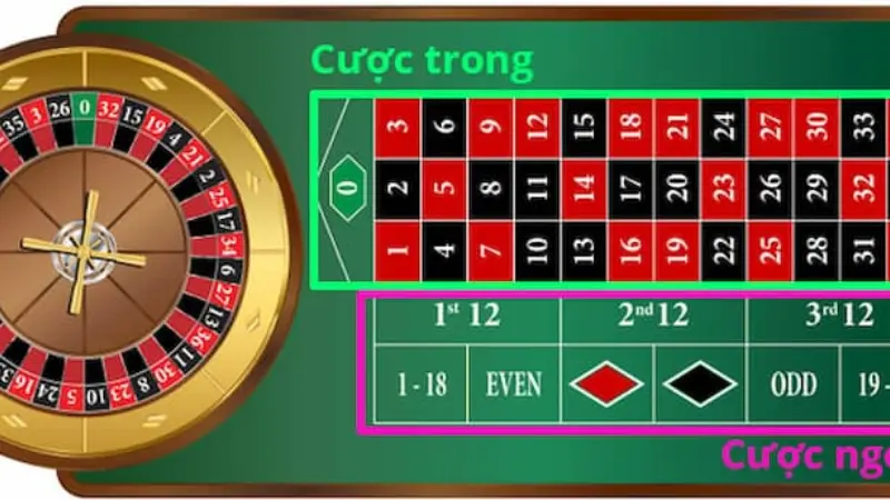 Chiến thuật chơi roulette online